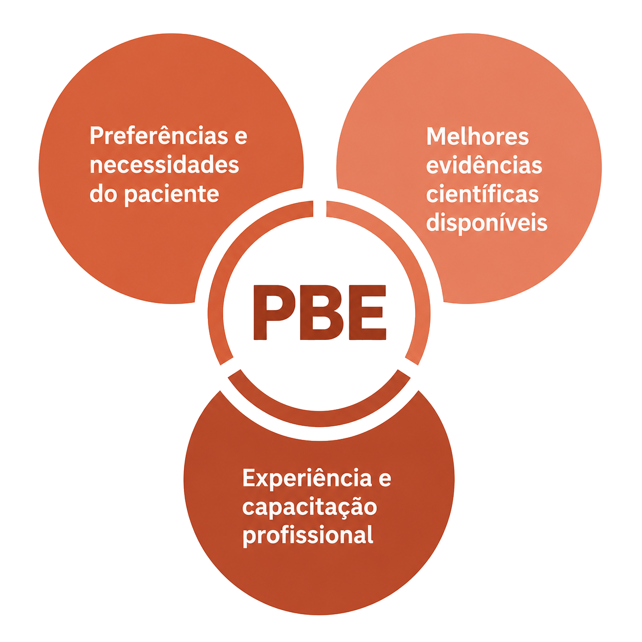 Diagrama dos três pilares da Prática Baseada em Evidências